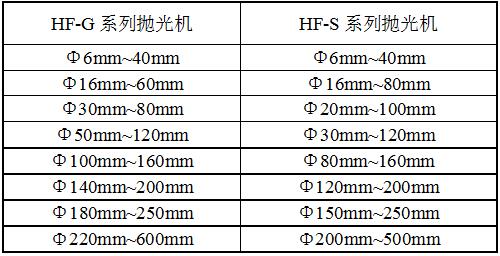 HF-2G拋光機規格